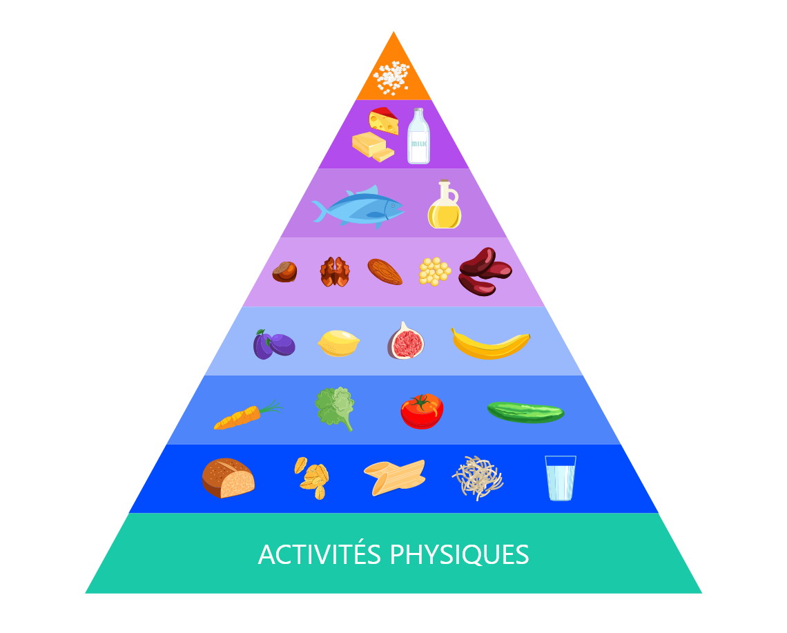 La pyramide du régime méditerranéen